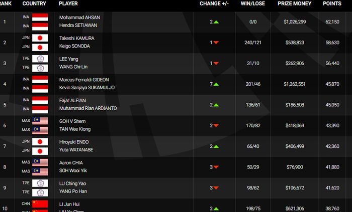Tangkapan layar BWF World Tour Ranking