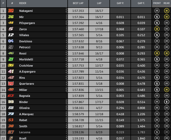 Hasil FP1 MotoGP Ceska 2020.