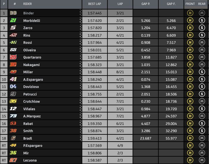 Valentino Rossi petik posisi ke lima pada MotoGP Ceska 2020 Minggu (9/8/2020).