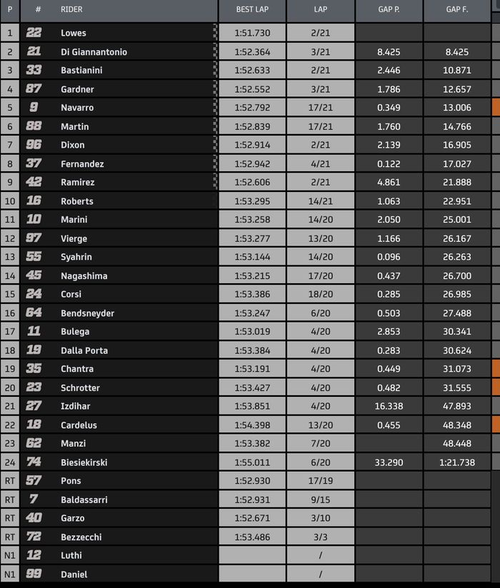 Hasil Moto2 Teruel 2020