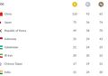 Klasemen Perolehan Medali Asian Games 2018, Indonesia Finis Ke-4
