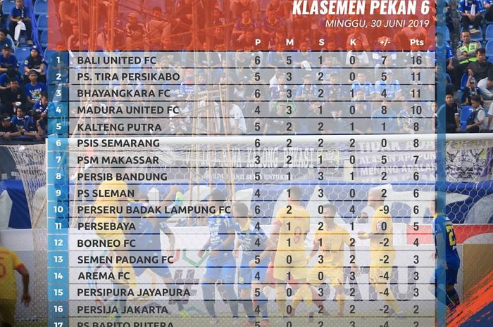 Persebaya Surabaya merangsek ke lima besar klasemen sementara pekan keenam Liga 1 2019 pada Senin (1/7/2019).