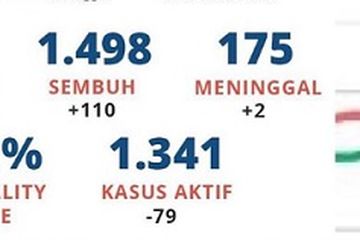 Luar Biasa Kang Emil, Beda dengan Jatim, Pasien Sembuh Covid-19 Jabar Jauh Lebih Banyak dari yang Meninggal
