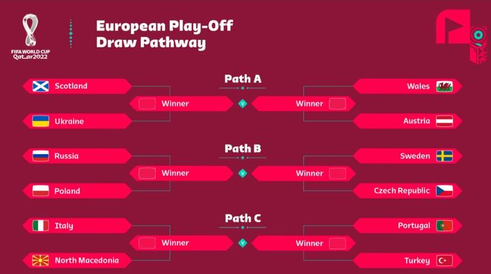 Hasil drawing play-off Piala Dunia 2022.