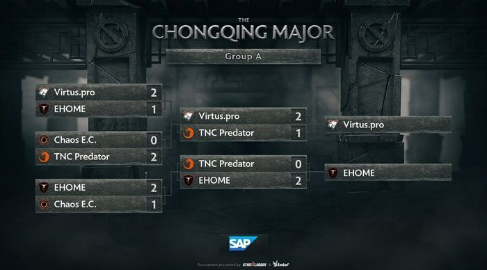 Results of The Chongqing Major qualifying Group A