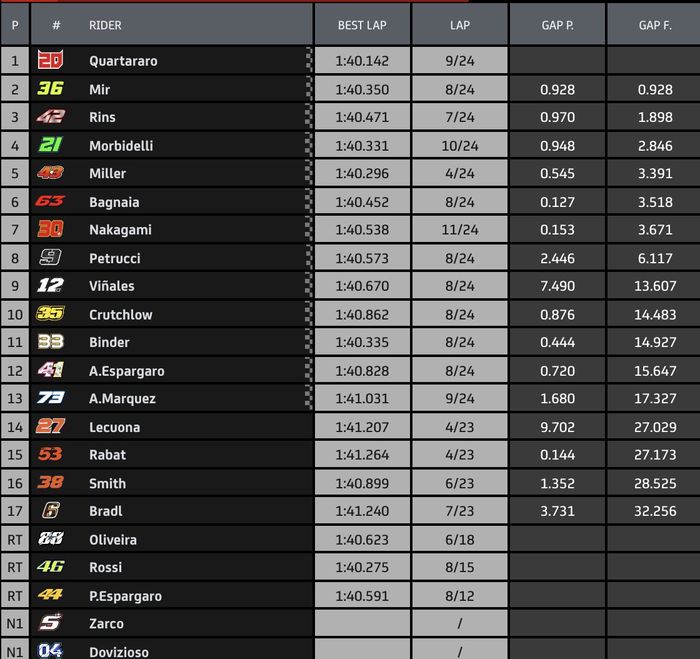 Hasil sesi balapan MotoGP Catalunya 2020 (27/9/2020).