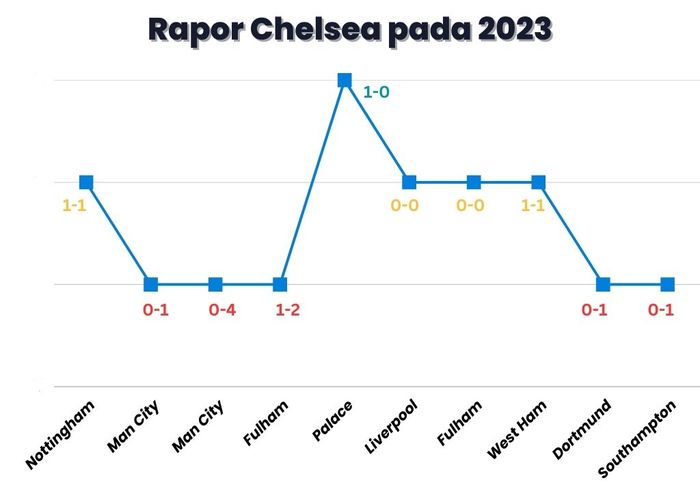 Performa Chelsea bersama Graham Potter pada 2023 di semua ajang.