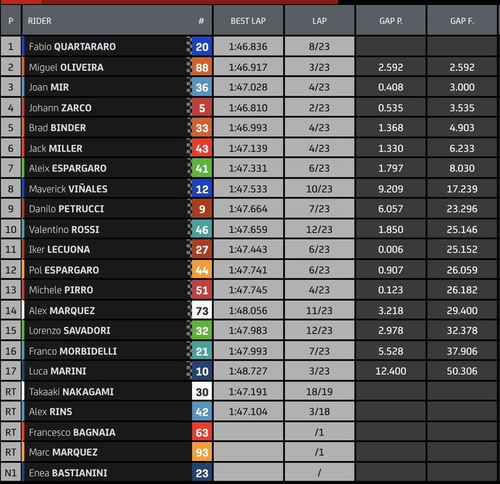 Hasil balapan MotoGP Italia 2021, Minggu (30/5/2021).