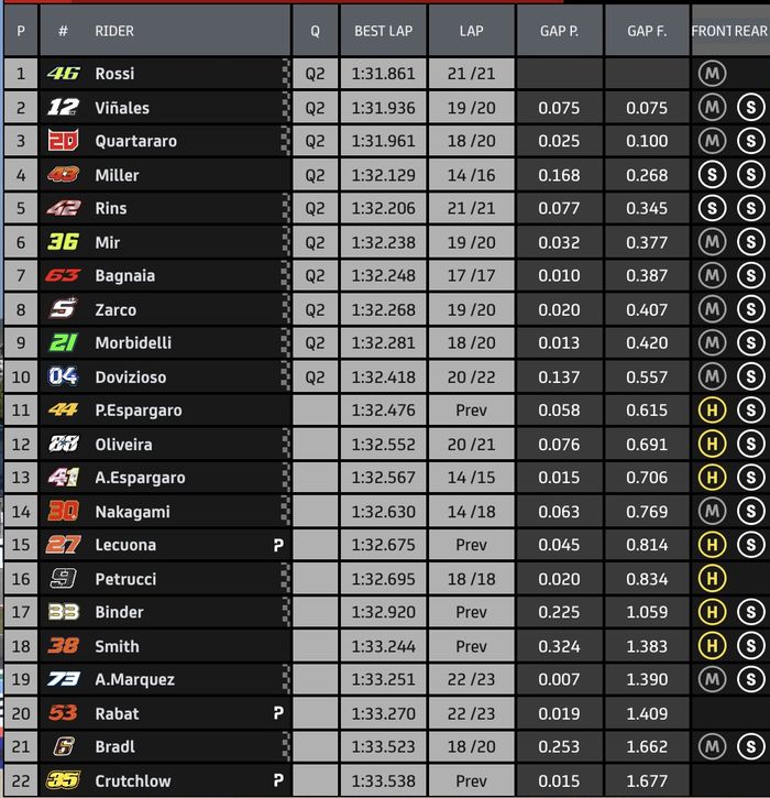 Valentino Rossi jadi yang tercepat, sementara Yamaha tampil mendominasi di FP3 MotoGP San Marino 2020.