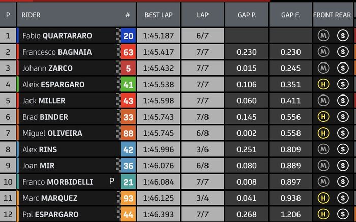 Hasil kualifikasi kedua atau Q2 MotoGP Italia 2021, Sabtu malam (29/5/2021) WIB.