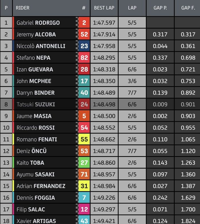 Hasil Kualifikasi atau Q2 Moto3 Catalunya 2021, Sabtu (5/6/2021).