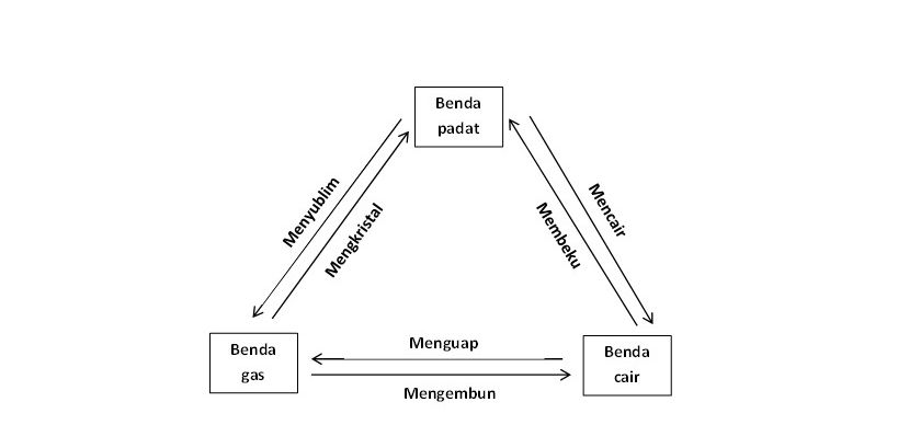 Terbentuknya salju dari uap air karena suhu yang rendah adalah contoh peristiwa perubahan wujud yait