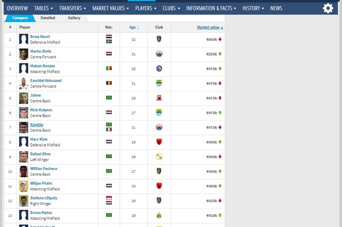 Daftar pemain termahal Liga 1 menurut situs Transfermarkt.com.