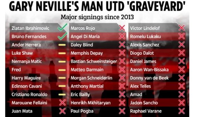 catatan transfer Manchester United yang membuat Gary Neville melabeli mantan timnya sebagai kuburan untuk para pesepak bola