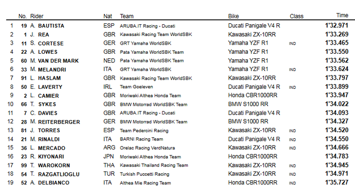 Hasil latihan bebas kedua WSBK Thailand