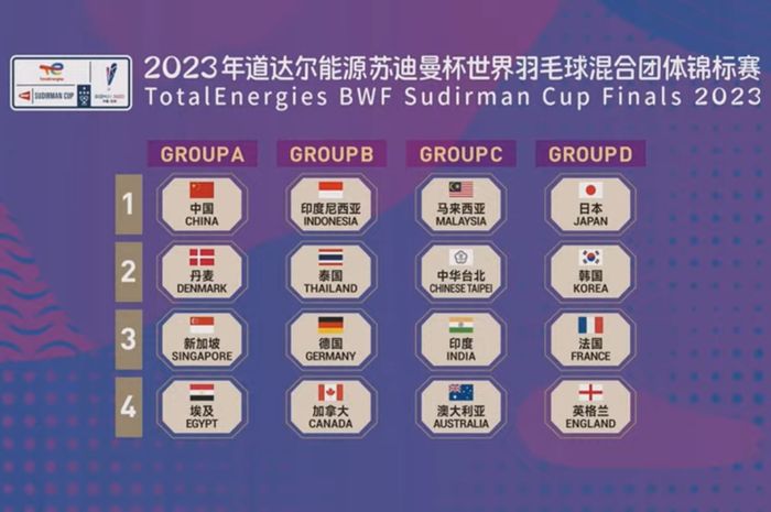 Hasil undian Sudirman Cup 2023, Indonesia kembali tergabung bersama Thailand. Malaysia masuk grup neraka bersama Taiwan dan India. Undian dihelat pada Sabtu (25/3/2023) di Suzhou, China.