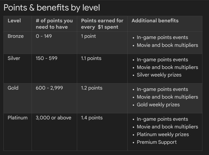 Level reward Google Play Points