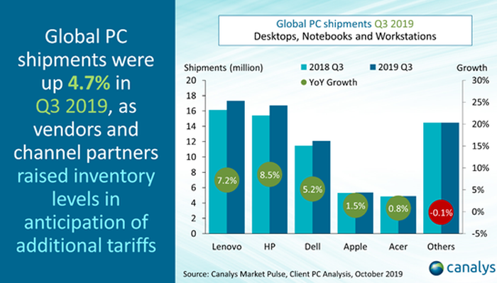 Lenovo Masih Kuasai Pasar Komputer Dunia Tetapi Laptop Hp Tumbuh Lebih Pesat Semua Halaman Nextren Grid Id