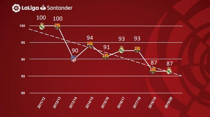 Perolehan poin tim juara Liga Spanyol sejak 2012 menunjukkan grafik menurun.