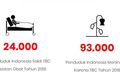 11 Orang Meninggal Dunia Setiap Jam di Indonesia Karena Tuberkulosis, Indonesia Sunyi Senyap, Corona?
