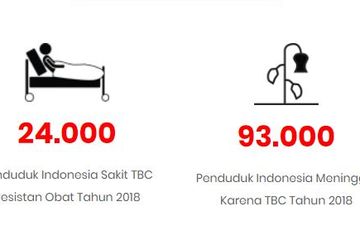 11 Orang Meninggal Dunia Setiap Jam di Indonesia Karena Tuberkulosis, Indonesia Sunyi Senyap, Corona?