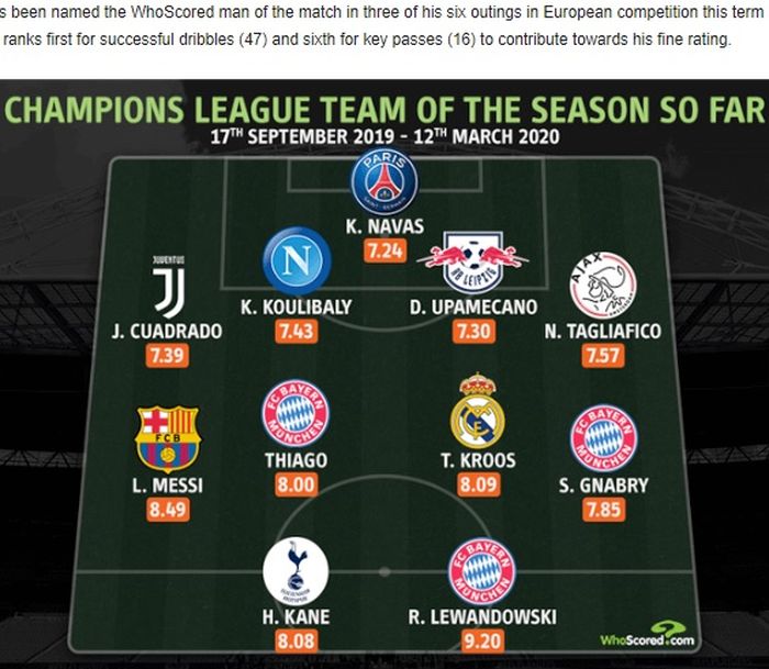 Susunan pemain terbaik Liga Champions saat ini versi Whoscored