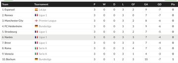 Klasemen tim terburuk di lima liga top Eropa (3 pekan terakhir). Jay Idzes dkk setidaknya lebih baik dari Man City.