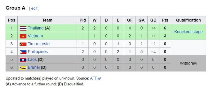 Capture klasemen sementara grup A Piala AFF U-22 2019, Selasa (19/2/2019)