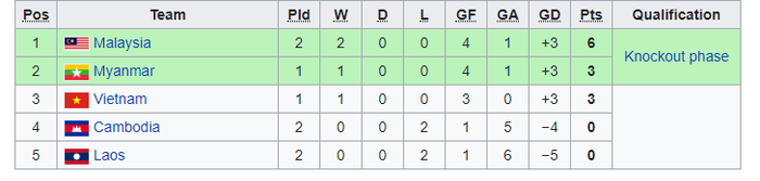 Klasemen sementara grup A