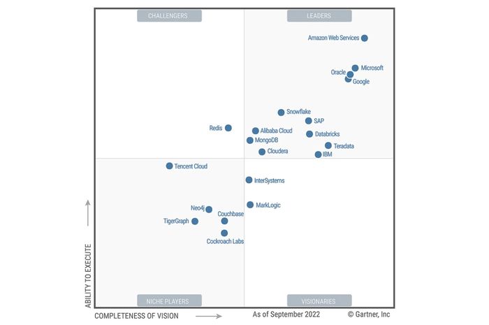 Cloudera Raih Posisi Leader pada Gartner Magic Quadrant 2022 Info