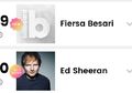 Fiersa Besari Masuk Posisi 49 dalam Chart Social 50 Billboard