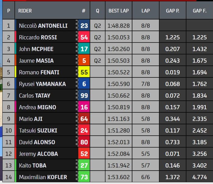 Hasil kualifikasi Moto3 Emilia Romagna 2021