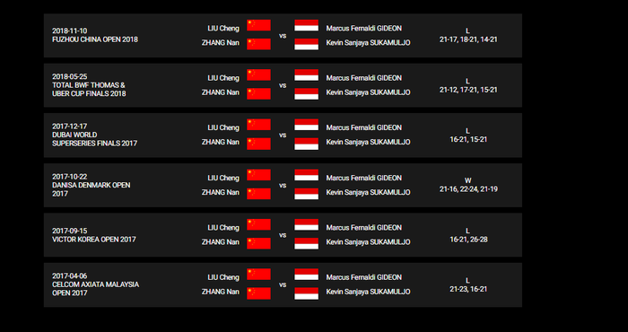 head to head Marcus Fernaldi Gideon/Kevin Sanjaya Sukamuljo dan Liu Cheng/Zhang Nan