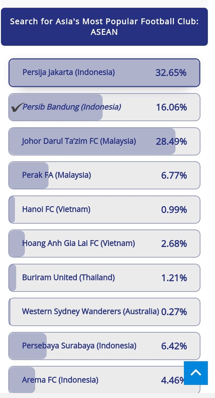 Hasil voting AFC untuk klub paling terkenal sementara