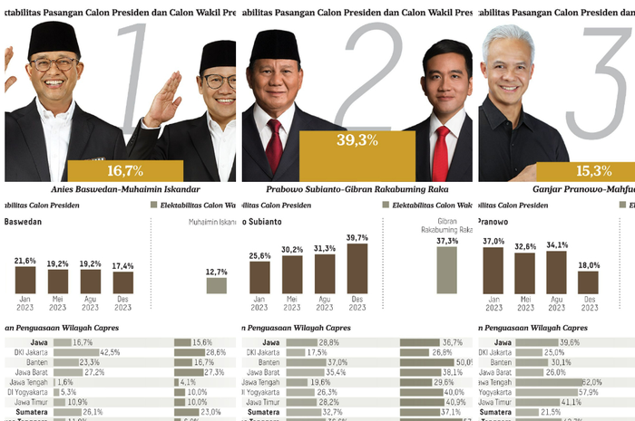 Litbang Kompas mengeluarkan hasil survei terbaru terkait elektabilitas masing-masing pasangan calon.
