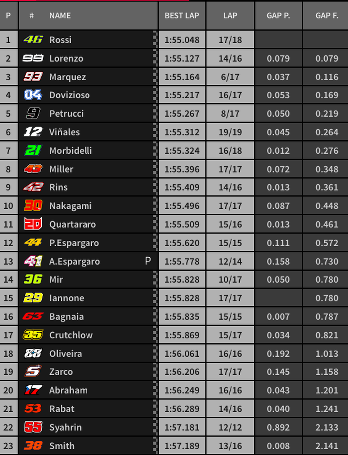 Hasil FP1 MotoGP Qatar: Valentino Rossi Tampil Tercepat