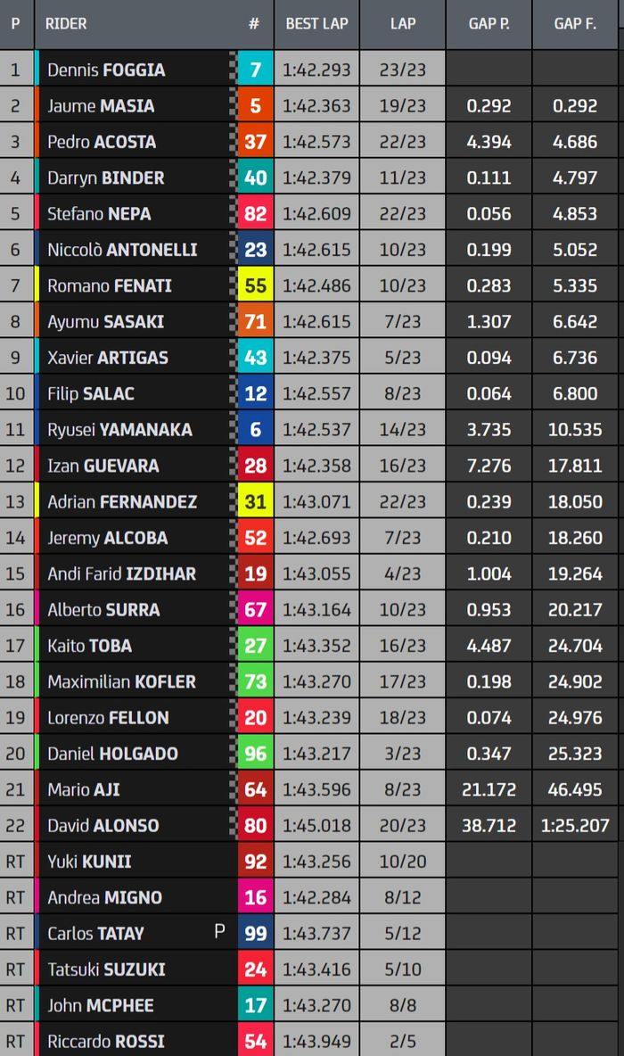 Hasil Balap Moto3 Emilia Romagna 2021