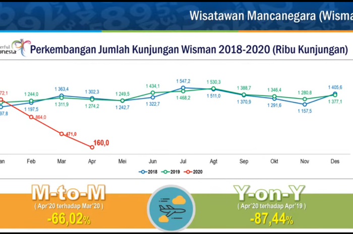 Kunjungan Wisatawan Turun hingga 87 Persen, Kepala BPS Pemerintah