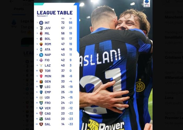 Klasemen Liga Italia pekan 27, Inter Milan perkasa di puncak dengan unggul 15 poin di atas Juventus.