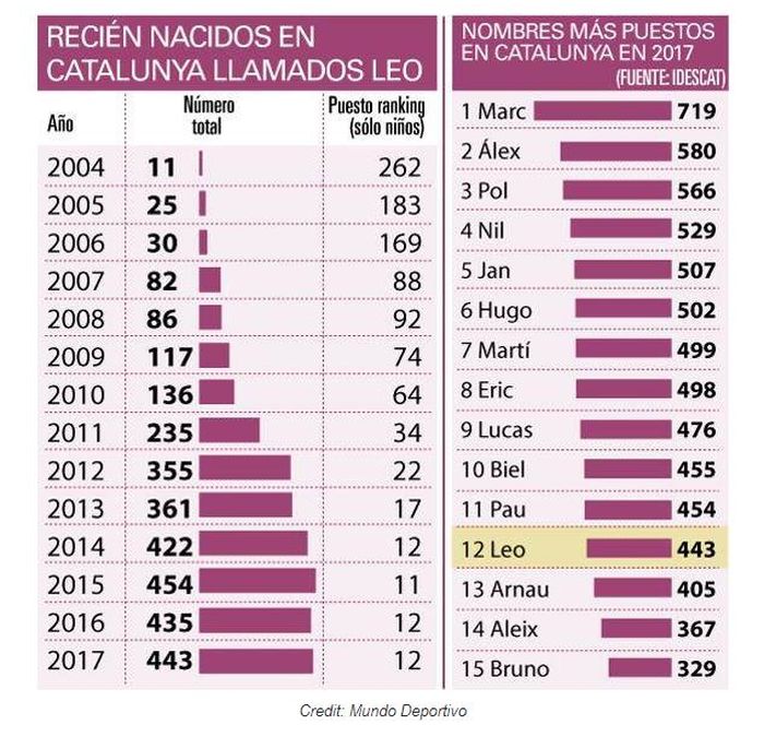 Nama Lionel Messi sudah populer di Catalunya sejak 2004 silam.