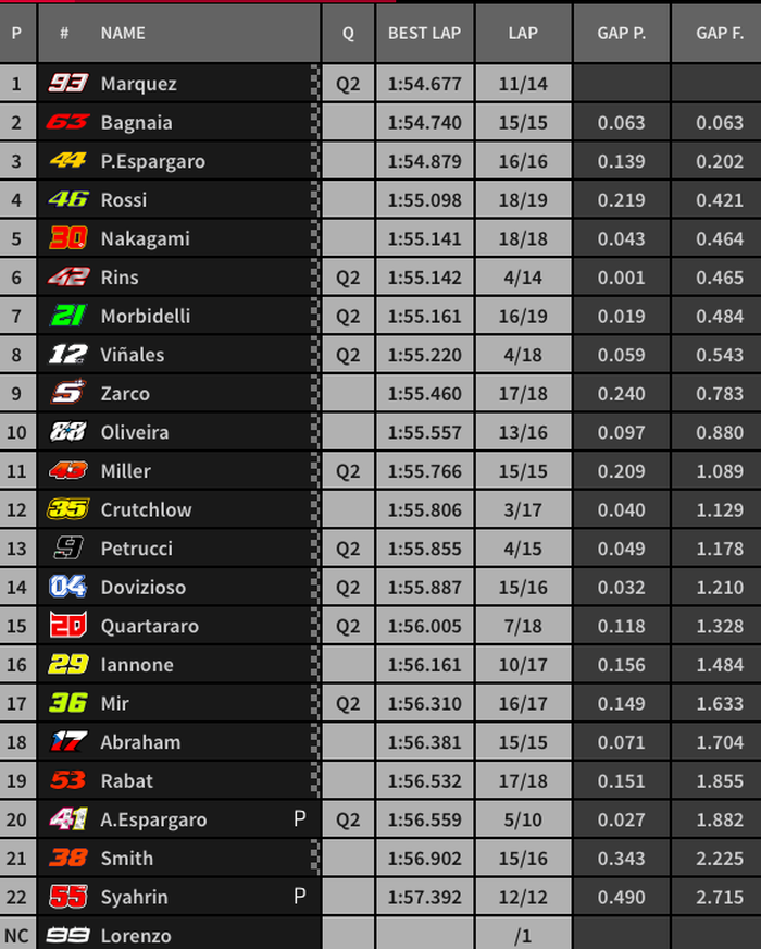 Hasil FP3 MotoGP Qatar 2019, Marc Marquez masih tercepat