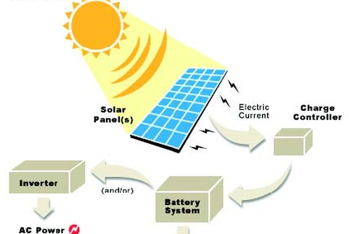 Solar Panel Ubah Panas Matahari Jadi Tenaga Listrik Ini Cara Kerjanya Semua Halaman Idea