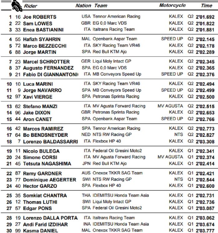 Moto2 Republik Ceska 2020 Pembalap Indonesia Start Dari Posisi Ini Semua Halaman Bolastylo Bolasport Com