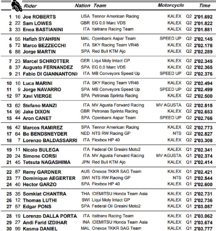 Joe Roberts berhasil raih pole position, sementara Andi Gilang harus puas berada di posisi ke-29 di kualifikasi Moto2 Ceko 2020