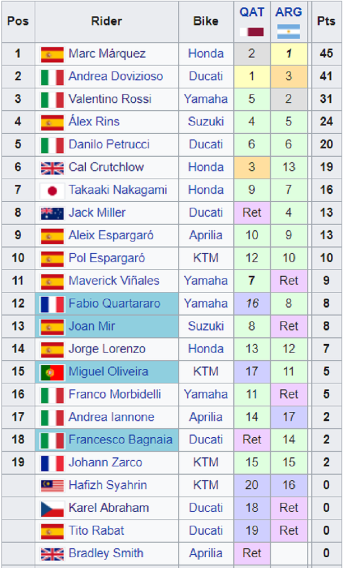 Klasmen MotoGP