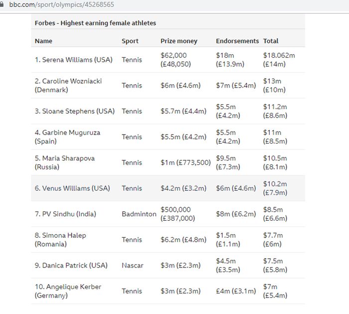 Daftar atlet berpenghasilan terbanayak versi Forbes yang dilansirkan pada artikel BBC
