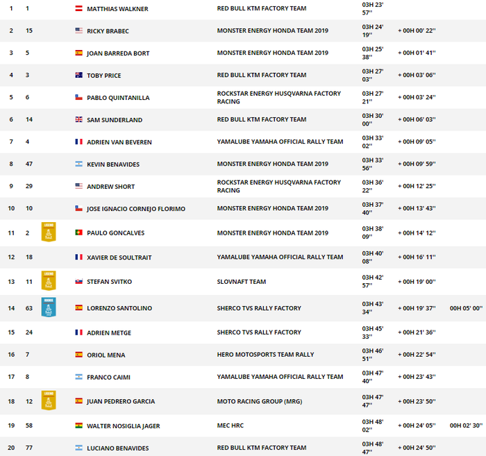 Hasil stage 2 kelas motor Reli Dakar 2019
