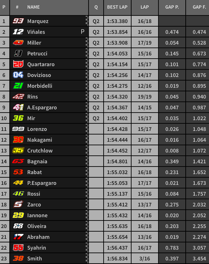 Marc Marquez Tercepat, sementara Valentino Rossi secara mengejutkan kesulitan di FP2 MotoGP Qatar