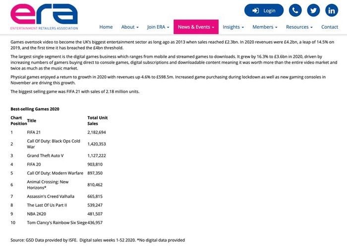 Report of the UK's best-selling game titles of 2020.