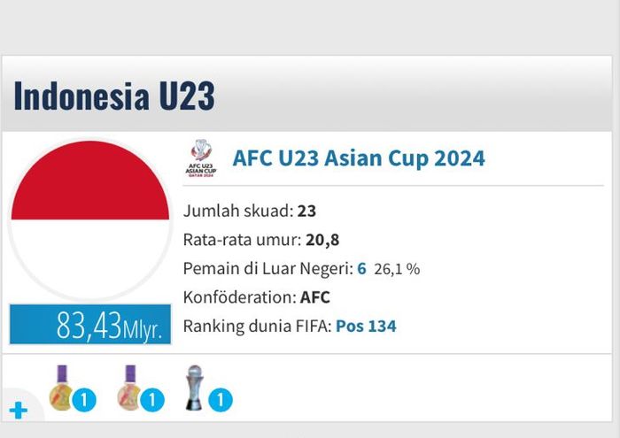 Banderol harga skuad Timnas U-23 Indonesia